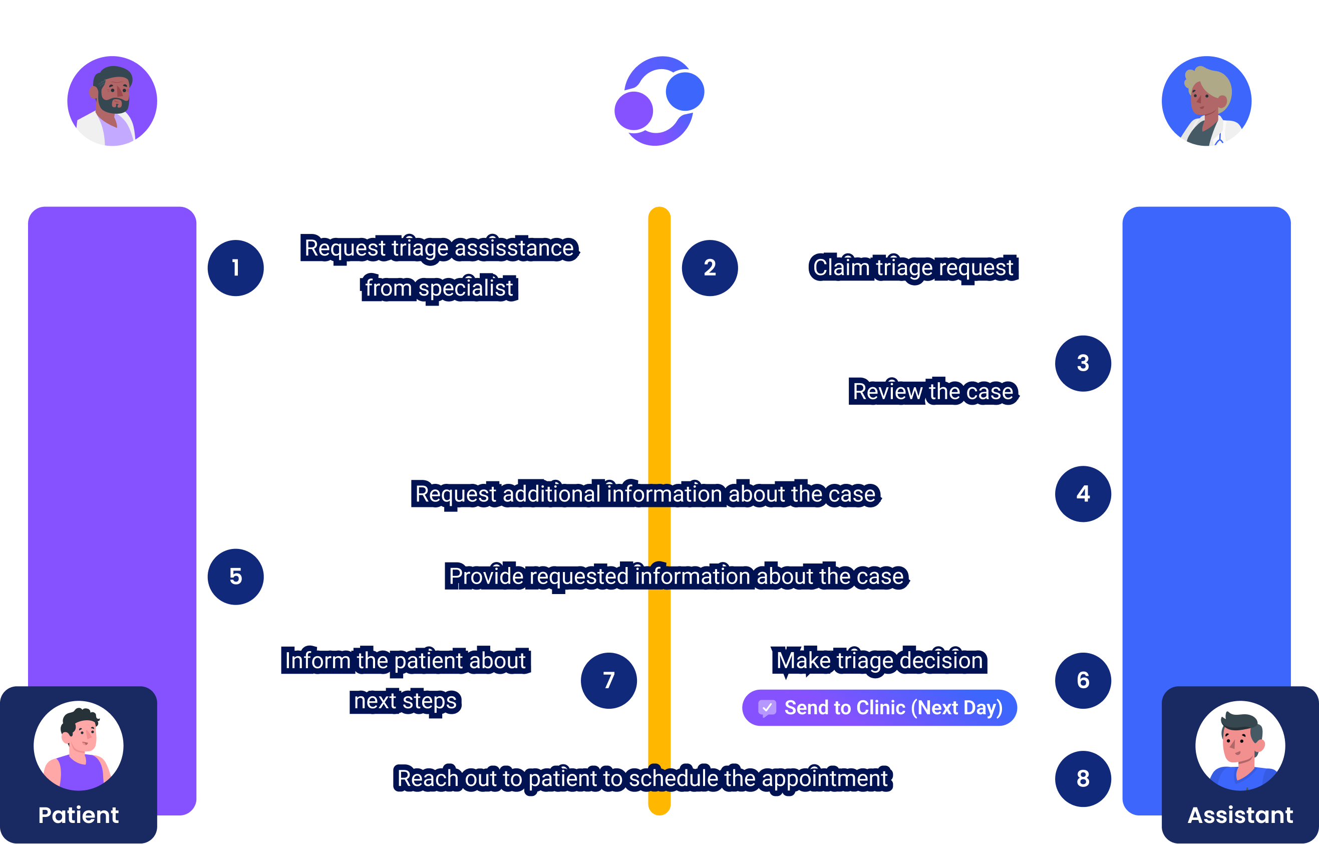 A step-by-step interaction flow between frontline care and specialist using MD Relay.