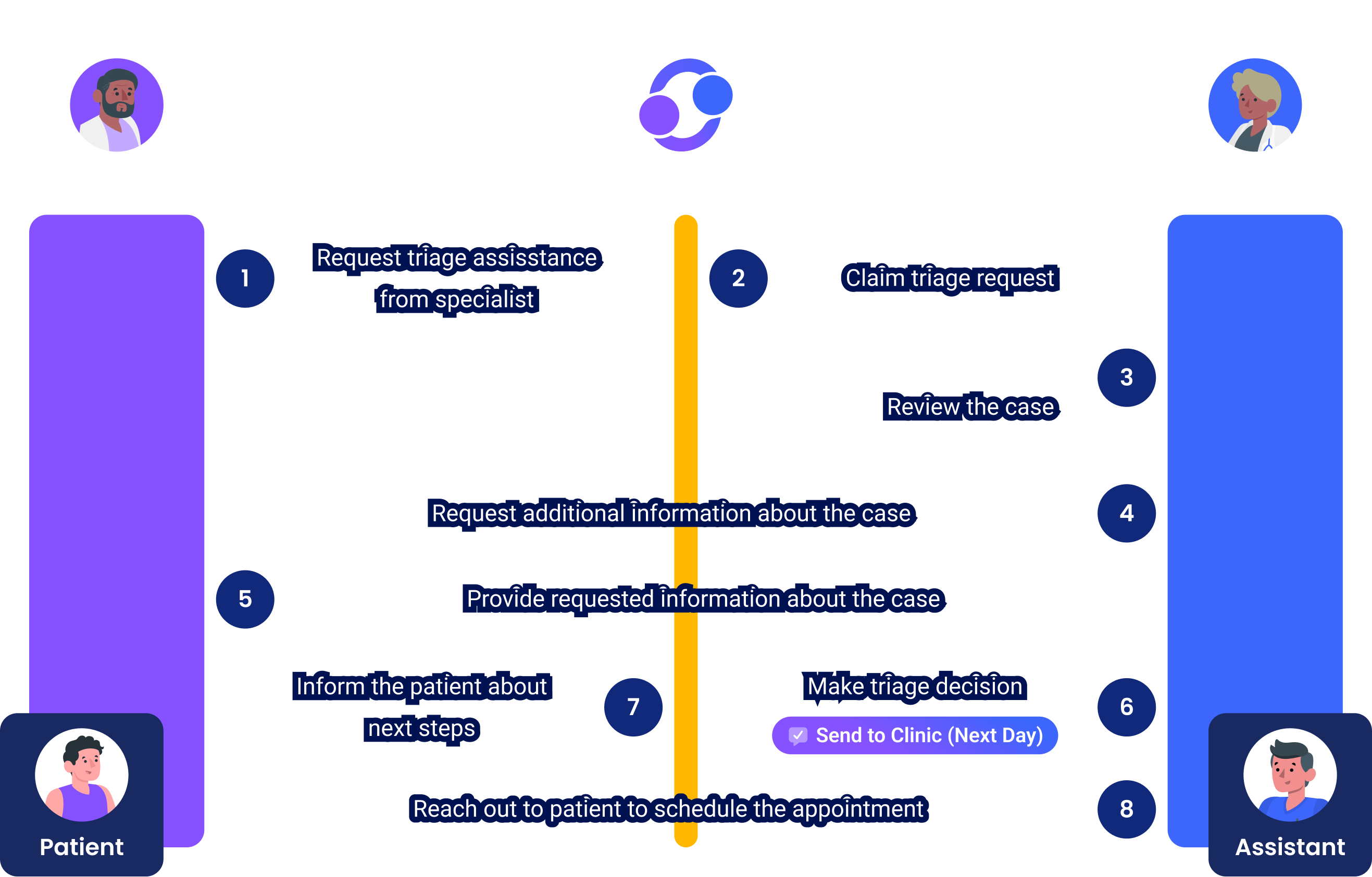 A step-by-step interaction flow between frontline care and specialist using MD Relay.